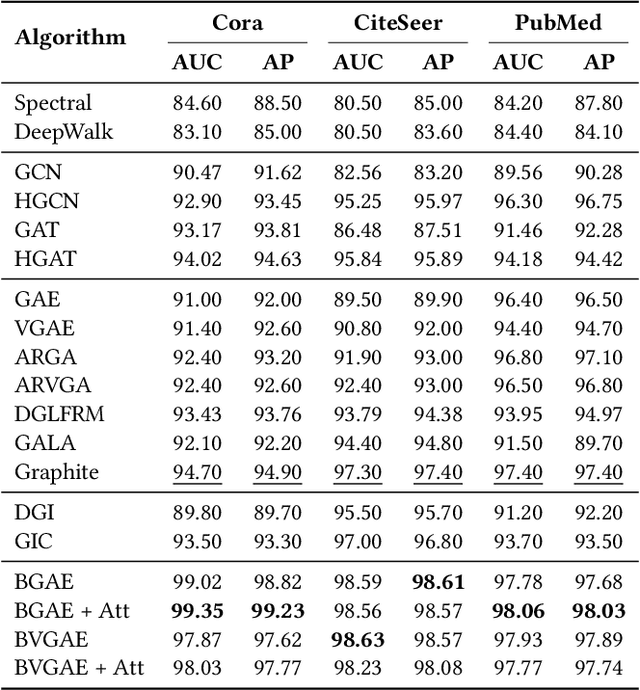 Figure 3 for Barlow Graph Auto-Encoder for Unsupervised Network Embedding