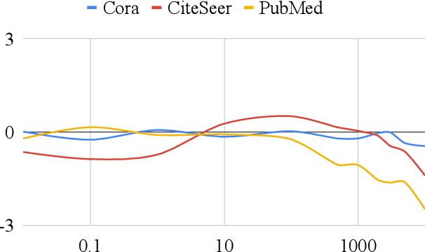 Figure 4 for Barlow Graph Auto-Encoder for Unsupervised Network Embedding
