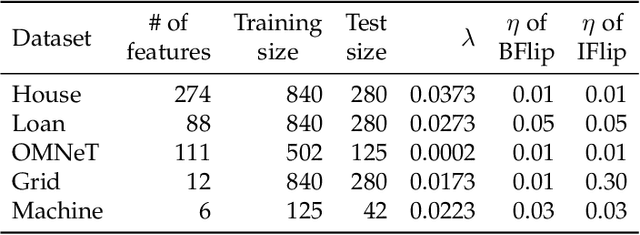 Figure 2 for Defending Regression Learners Against Poisoning Attacks