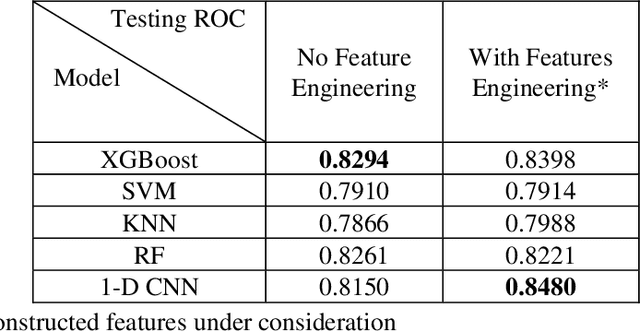 Figure 3 for Feature Engineering Combined with 1 D Convolutional Neural Network for Improved Mortality Prediction