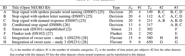 Figure 1 for Shared Space Transfer Learning for analyzing multi-site fMRI data