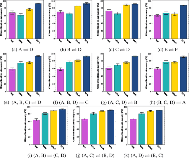 Figure 3 for Shared Space Transfer Learning for analyzing multi-site fMRI data