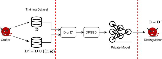 Figure 3 for Adversary Instantiation: Lower Bounds for Differentially Private Machine Learning