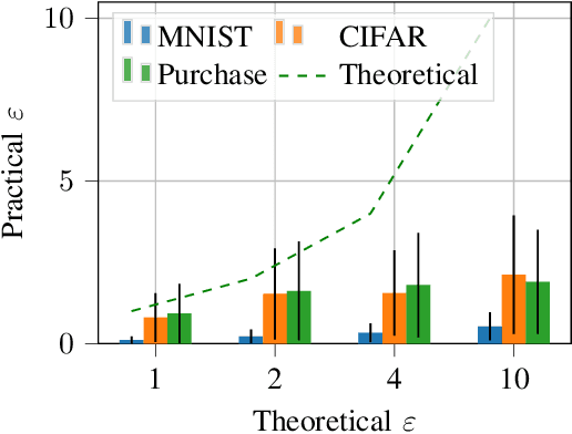 Figure 4 for Adversary Instantiation: Lower Bounds for Differentially Private Machine Learning