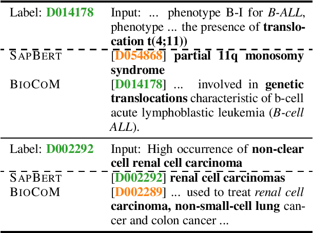 Figure 4 for Biomedical Entity Linking with Contrastive Context Matching