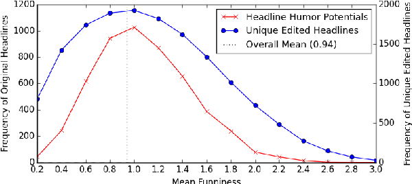 Figure 3 for "President Vows to Cut <Taxes> Hair": Dataset and Analysis of Creative Text Editing for Humorous Headlines