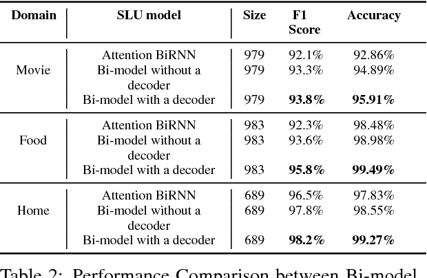 Figure 3 for A Bi-model based RNN Semantic Frame Parsing Model for Intent Detection and Slot Filling