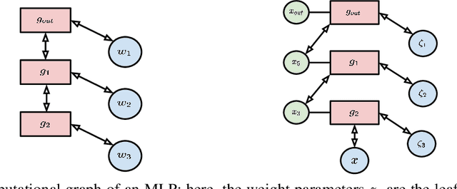 Figure 2 for Predictive Coding Can Do Exact Backpropagation on Any Neural Network