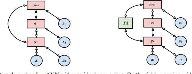 Figure 4 for Predictive Coding Can Do Exact Backpropagation on Any Neural Network