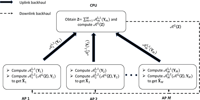 Figure 2 for Privacy-preserving Channel Estimation in Cell-free Hybrid Massive MIMO Systems