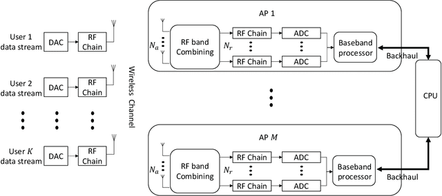 Figure 1 for Privacy-preserving Channel Estimation in Cell-free Hybrid Massive MIMO Systems