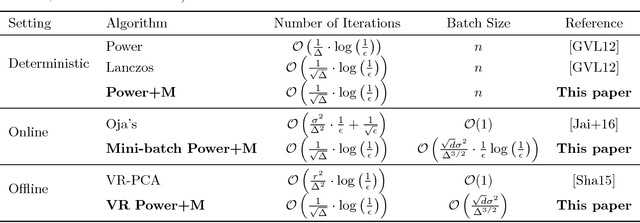 Figure 1 for Accelerated Stochastic Power Iteration