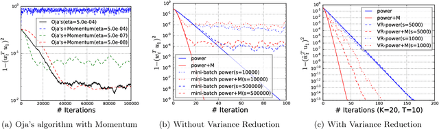 Figure 2 for Accelerated Stochastic Power Iteration