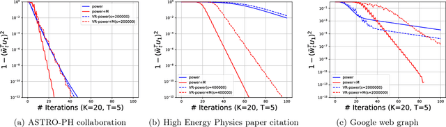 Figure 3 for Accelerated Stochastic Power Iteration