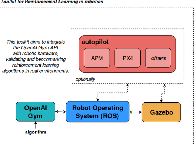 Figure 1 for Extending the OpenAI Gym for robotics: a toolkit for reinforcement learning using ROS and Gazebo
