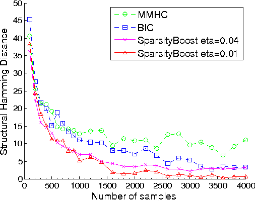 Figure 3 for SparsityBoost: A New Scoring Function for Learning Bayesian Network Structure