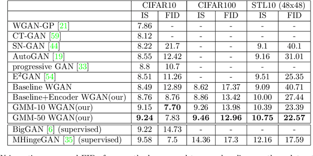 Figure 1 for GMM-Based Generative Adversarial Encoder Learning