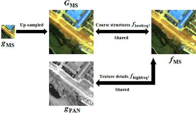Figure 1 for A Multi-Scale and Multi-Depth Convolutional Neural Network for Remote Sensing Imagery Pan-Sharpening