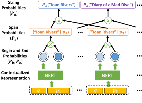 Figure 3 for Probabilistic Assumptions Matter: Improved Models for Distantly-Supervised Document-Level Question Answering