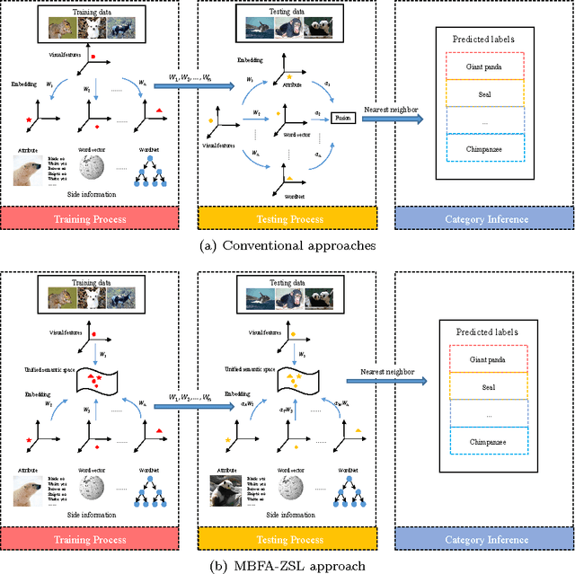 Figure 1 for Zero-Shot Learning with Multi-Battery Factor Analysis