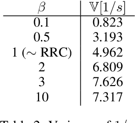 Figure 4 for Grounding inductive biases in natural images:invariance stems from variations in data