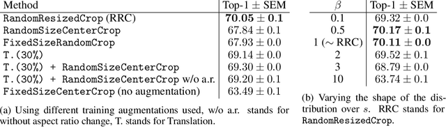 Figure 2 for Grounding inductive biases in natural images:invariance stems from variations in data