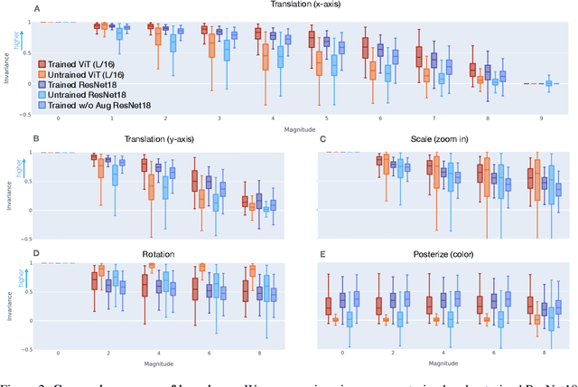 Figure 3 for Grounding inductive biases in natural images:invariance stems from variations in data