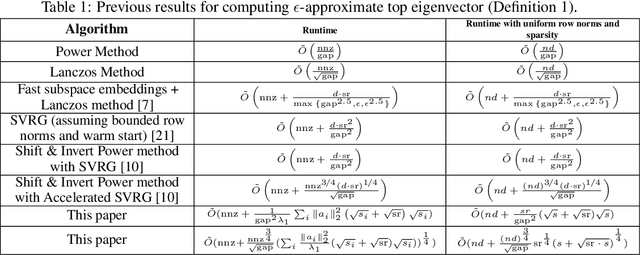 Figure 1 for Exploiting Numerical Sparsity for Efficient Learning : Faster Eigenvector Computation and Regression