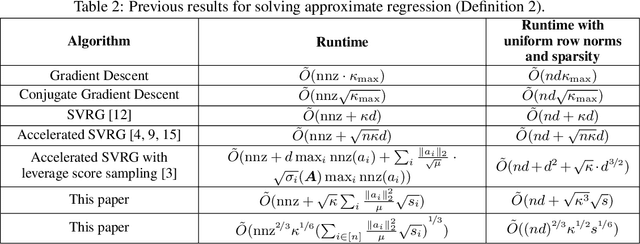 Figure 2 for Exploiting Numerical Sparsity for Efficient Learning : Faster Eigenvector Computation and Regression