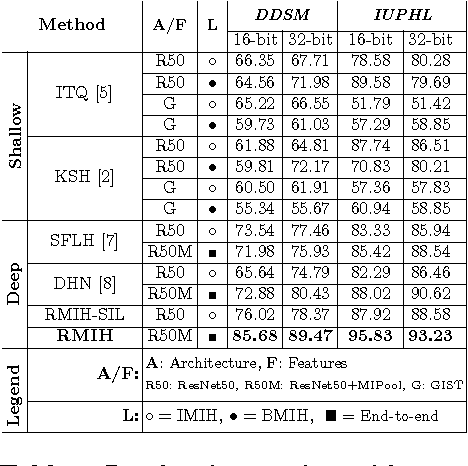 Figure 2 for Learning Robust Hash Codes for Multiple Instance Image Retrieval