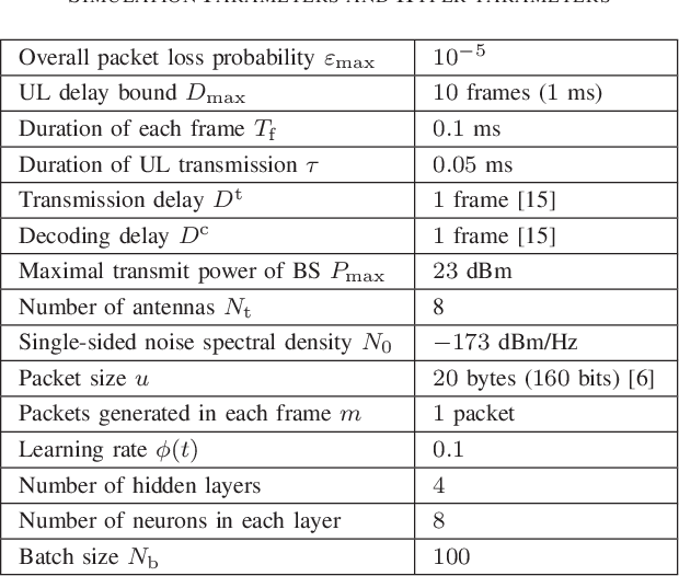 Figure 2 for Learning to Optimize with Unsupervised Learning: Training Deep Neural Networks for URLLC