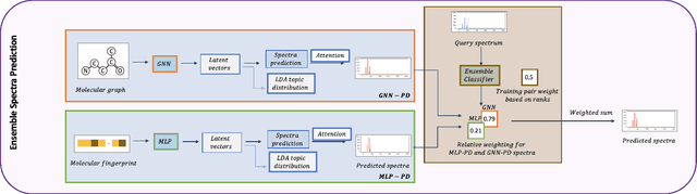 Figure 3 for Ensemble Spectral Prediction (ESP) Model for Metabolite Annotation