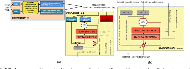 Figure 2 for A Hierarchical Coding Scheme for Glasses-free 3D Displays Based on Scalable Hybrid Layered Representation of Real-World Light Fields