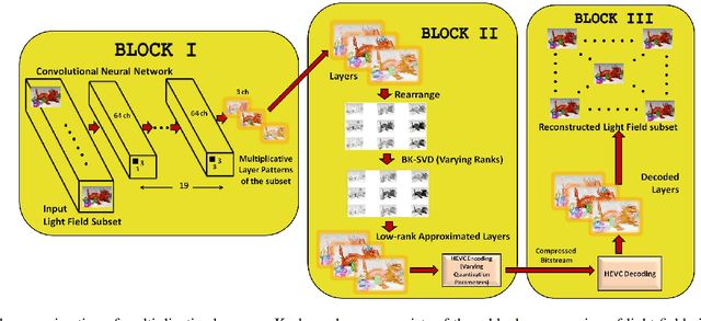 Figure 3 for A Hierarchical Coding Scheme for Glasses-free 3D Displays Based on Scalable Hybrid Layered Representation of Real-World Light Fields