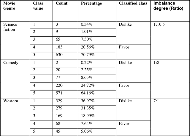 Figure 1 for Utilizing Imbalanced Data and Classification Cost Matrix to Predict Movie Preferences