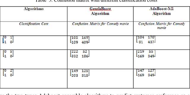 Figure 2 for Utilizing Imbalanced Data and Classification Cost Matrix to Predict Movie Preferences