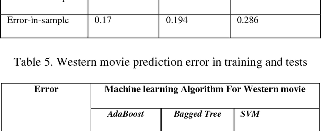 Figure 4 for Utilizing Imbalanced Data and Classification Cost Matrix to Predict Movie Preferences