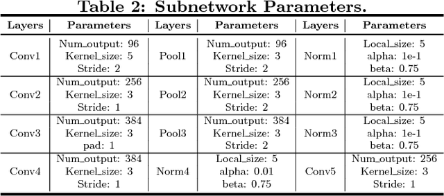 Figure 4 for A Novel Multi-Task Tensor Correlation Neural Network for Facial Attribute Prediction