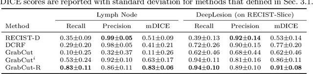 Figure 2 for Accurate Weakly-Supervised Deep Lesion Segmentation using Large-Scale Clinical Annotations: Slice-Propagated 3D Mask Generation from 2D RECIST