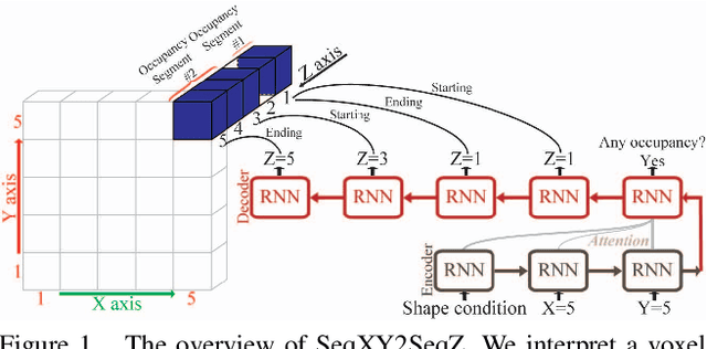 Figure 1 for SeqXY2SeqZ: Structure Learning for 3D Shapes by Sequentially Predicting 1D Occupancy Segments From 2D Coordinates