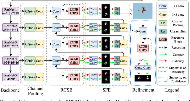 Figure 3 for Recursive Contour Saliency Blending Network for Accurate Salient Object Detection