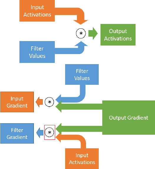 Figure 1 for Accelerated CNN Training Through Gradient Approximation