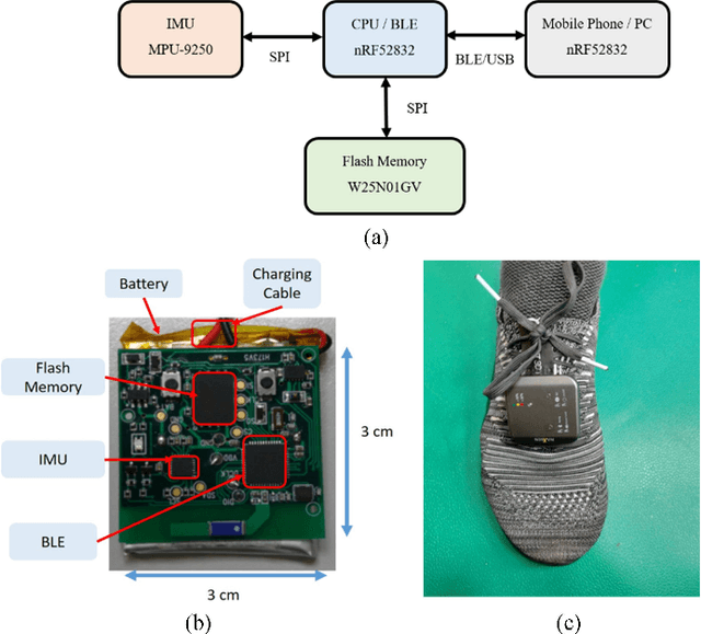 Figure 1 for Deep Gait Tracking With Inertial Measurement Unit