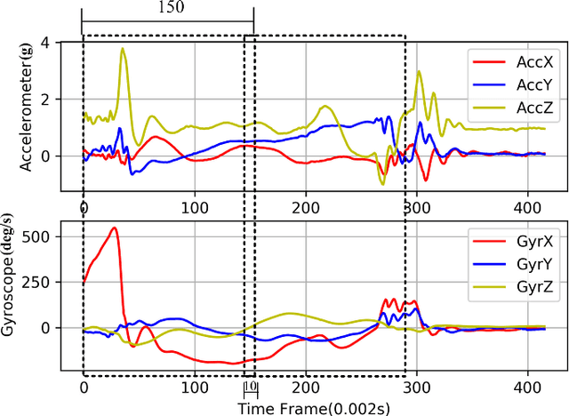 Figure 3 for Deep Gait Tracking With Inertial Measurement Unit