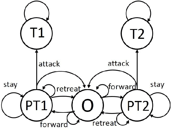 Figure 3 for Partially Observed, Multi-objective Markov Games