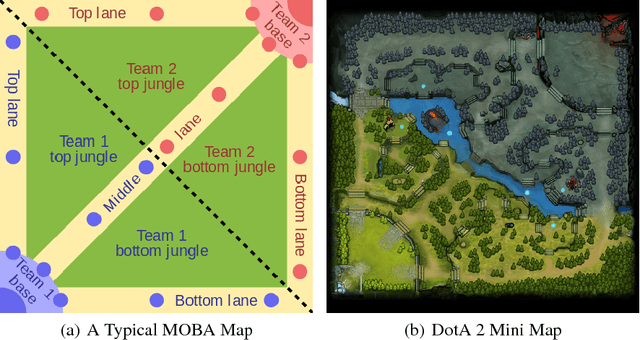 Figure 1 for MOBA-Slice: A Time Slice Based Evaluation Framework of Relative Advantage between Teams in MOBA Games