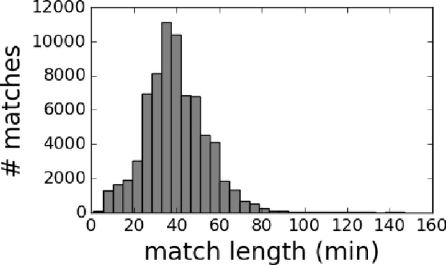 Figure 4 for MOBA-Slice: A Time Slice Based Evaluation Framework of Relative Advantage between Teams in MOBA Games