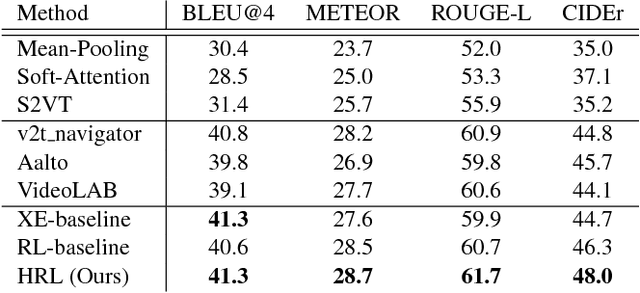 Figure 2 for Video Captioning via Hierarchical Reinforcement Learning