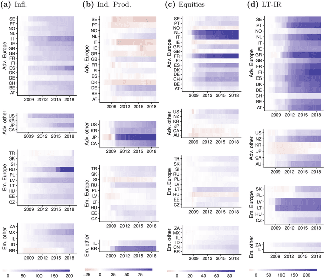 Figure 2 for Approximate Bayesian inference and forecasting in huge-dimensional multi-country VARs