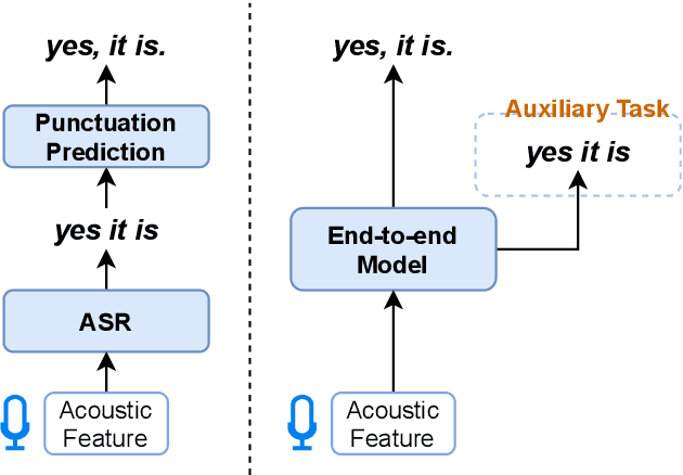 Figure 1 for End-to-end Speech-to-Punctuated-Text Recognition